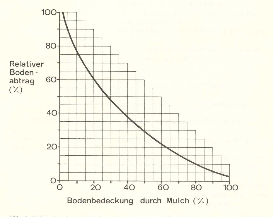 Abbildung 1: Zusammenhang zwischen der Bodenbedeckung mit Mulchmaterial und dem relativen Bodenabtrag (SCHWERTMANN et al. 1987) 2 Material und Methoden 2.