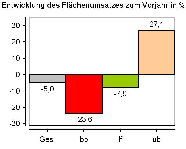 4.4 Entwicklung der Umsatzzahlen im Landkreis Cloppenburg Umsatzentwicklung Aufteilung der Umsätze auf die