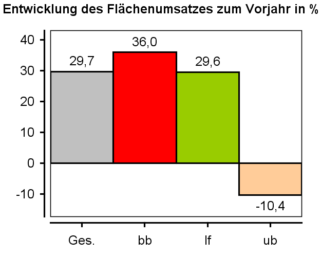 4.5 Entwicklung der Umsatzzahlen im Landkreis Oldenburg Umsatzentwicklung Aufteilung der Umsätze auf die