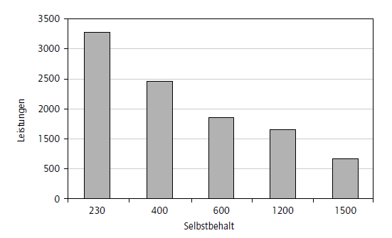 Anreizeffekte von Selbstbehalten in der Schweiz Quelle: Werblow (2002)