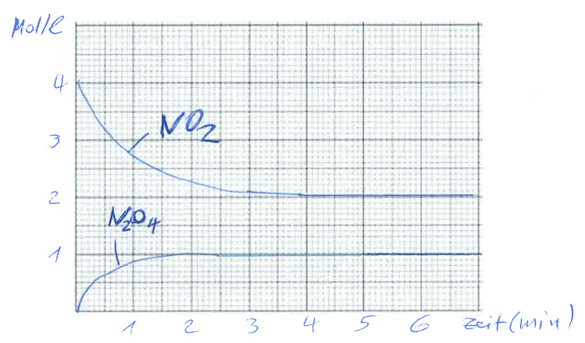 5. Reaktionsverlauf (8) Aus 4 Mol NO 2 wird in einem geschlossenen 1-Liter-Behälter N 2 O 4 hergestellt. Die Reaktion ist exotherm.