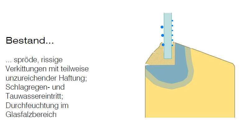 Neuaufbau der Stufenfälze, Erneuerung der Wassernasen Aussage 3: Die Schlagregendichtigkeit entspricht dem Kastenfenster im