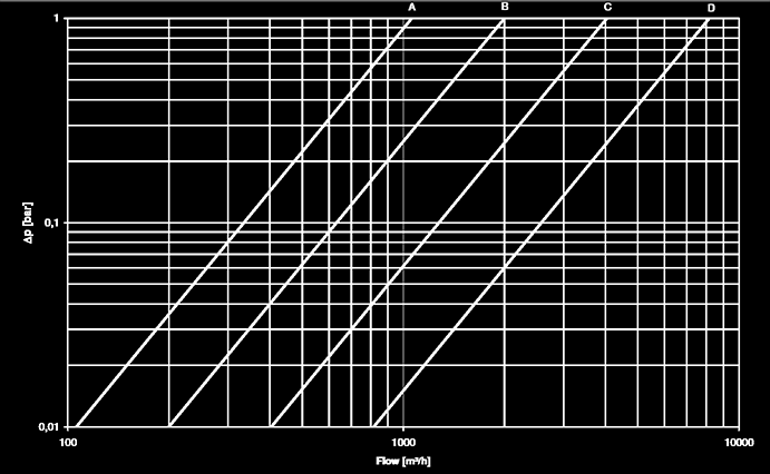 Ultraschall-Volumenzähler Technische Daten ULTRAFLOW 54 Nenndurchfluss q p [m 3 /h] Nenn- durchmesser [mm] Impulswertigkeit * [imp.
