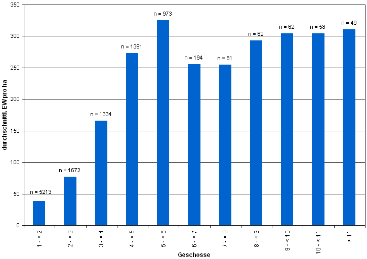 Abb4: Einwohnerdichte im Verhältnis zur durchschnittlichen Geschossanzahl pro Block (nur Blöcke mit Wohnnutzung) Abb. 4 zeigt das Verhältnis zwischen Anzahl der Geschosse und Einwohnerdichte der 12.