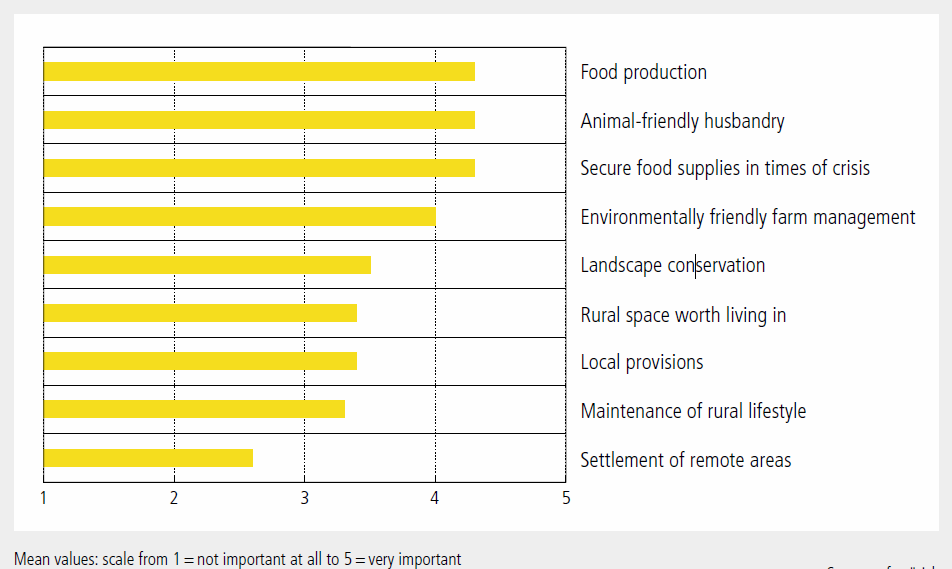 Gesellschaftliche Nachfrage What people expect from agriculture: results