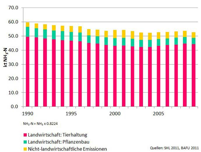 Ammoniakemissionen Landwirtschaft 1990-2009 Quelle: http://www.blw.admin.