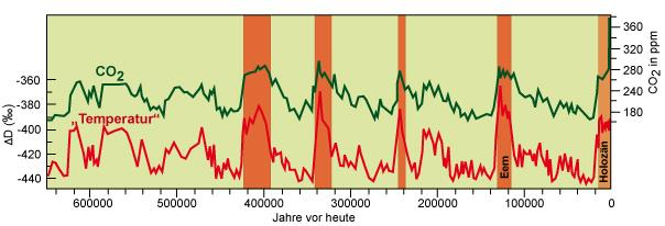Änderungen der atmosphärischen CO2-Konzentration in den letzten 640.000 Jahren sowie Schwankungen von Deuterium als Proxy (Stellvertreterdaten) für Temperatur im arktischen Eis.
