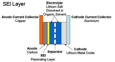 Die Stabilität der SEI-Schicht ist wichtig Bei dem ersten Ladevorgang wird die SEI-Schicht gebildet (Solid Electrolyte Interphase).