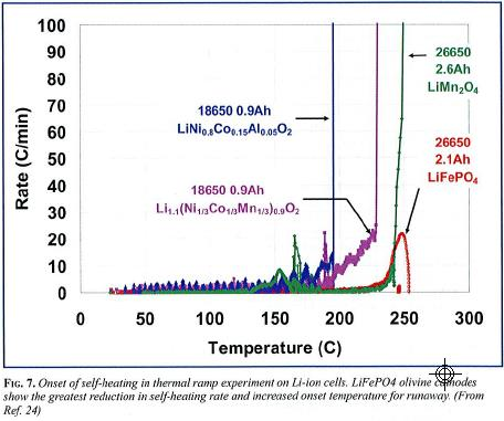 Erkennen der Fehlermechanismen: Li-Ion Zellen bei Überhitzung (thermal runaway) LiCo-Mischoxide und LiMn 2 O 4 zeigen eine sehr ausgeprägte Selbsterhitzung LiFePo 4 verhält