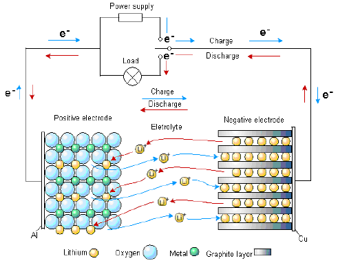 Funktionsprinzip einer Li-Ionen Batterie» Offene Kristallstrukturen ermöglichen den Einbau und den Ausbau von Li-Ionen (Interkalation)» Wichtig ist die Bereitschaft die