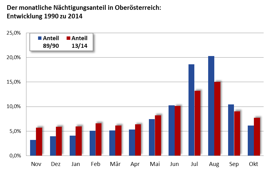 Die Bedeutung Oberösterreichs als Ganzjahresdestination hat seit 1990 wesentlich zugenommen: Während in der Saison 1990 der