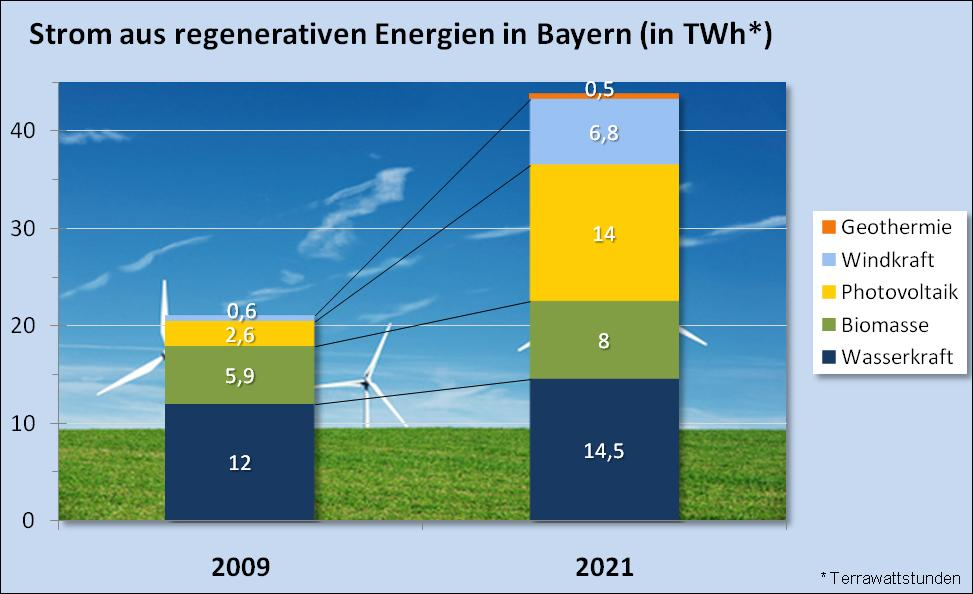 Bayerisches Energiekonzept Grafik: Strom aus regnerativen Energien in Bayern Bildhintergrund: