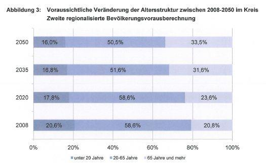 1. Ausgangslage demografischer Wandel hat Landkreis erreicht: Ländliche Struktur des Landkreises: ca.
