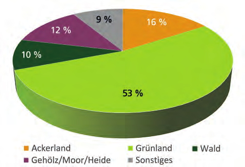 5.3 Verteilung der Landnutzung in den Niedersächsischen Moorlandschaften Die Kulisse Niedersächsische Moorlandschaften umfasst rund 534.