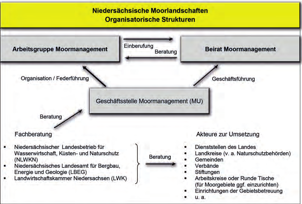 9 Organisatorische Strukturen Die Umsetzung des Programms Niedersächsische Moorlandschaften auf der Landesebene wird von zwei Gremien gesteuert und begleitet.