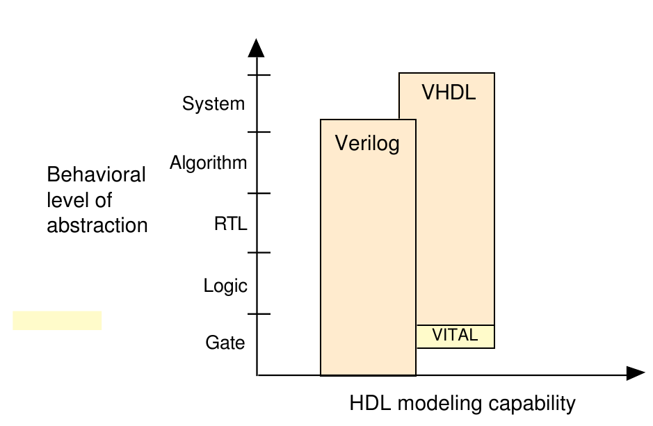 Vergleich VHDL/Verilog [1] gleichwertige Modellierung von