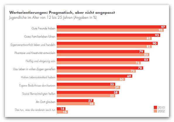 Shell Jugendstudie 2010