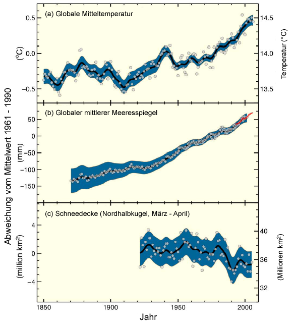 Globale Änderungen gemäß IPCC 2007 Zunahme der Lufttemperatur seit 1850 (ca. 0,7 K) Meeresspiegelanstieg seit 1870 (ca. 18 cm) Verringerung der schneebedeckten Fläche auf der Nordhalbkugel (ca.