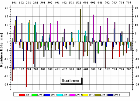 Tabelle 3: Ergebnisse der GPS-Kampagnen Elevation σ ellipsoidische Residuen Residuen max [ ] Höhe [mm] [mm] [mm] Außenems 1999 10,0 3,8 < 3 15,6 Außenems 5,0 1,8 < 6 14,4 2001 10,0 1,9 < 3 9,5
