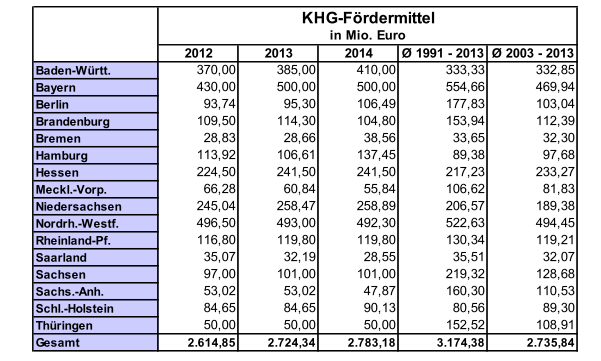 KHG Fördermittel 2014 Quelle: DKG Bestandsaufnahme zur Krankenhausplanung und