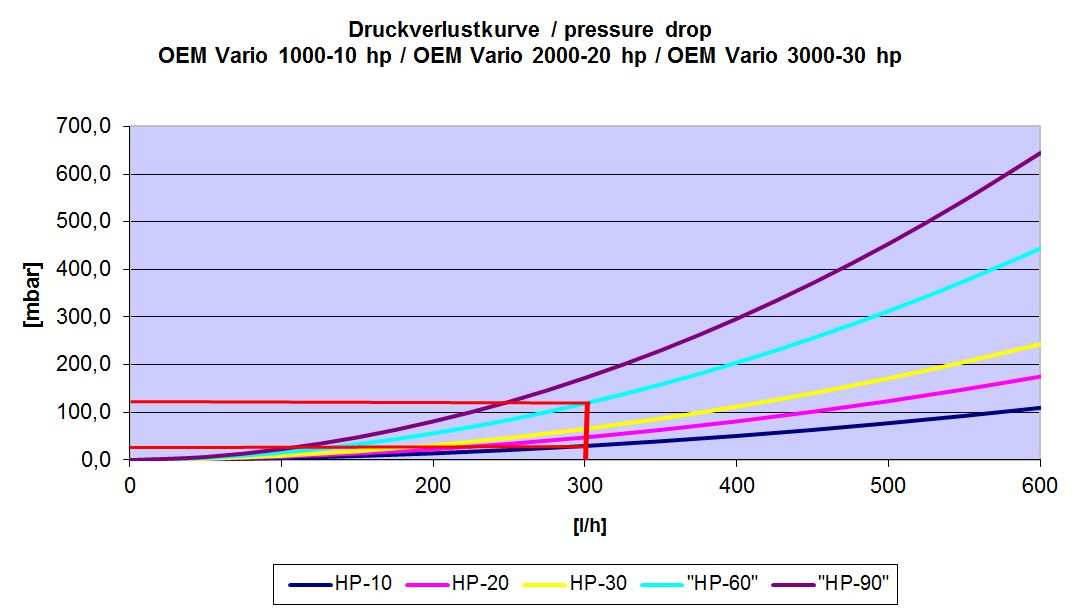 Druckverlustkurve hp Kollektor Beispiel: Messung TÜV Rheinland 04/2011 ein Kollektorfeld mit 70 Röhren Soll-Volumenstrom 70 Röhren = 5 Umrechnen in l/h = 300 l/h Ablesen Diagramm: bei 10 Röhren und