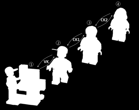 Kata-Phase Konsens-Phase Nachdem die Ziele entfaltet worden sind, beginnen die ings und die Kommunikation der Ist-Zahlen und Fortschritte nach oben - Ist-Wertstrom aufnehmen und zeichnen -