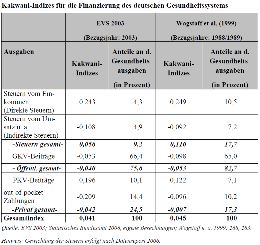 IV.2 Kakwani-Index für Deutschland: