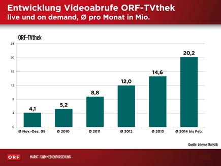 Foto: ORF Der ORF bietet seinen Userinnen und Usern mit Österreichs erfolgreichster Videoplattform ORF-TVthek, den stark genutzten Apps (TVthek, ORF-Radios, Second Screen) und den neuen Smart-TV- und
