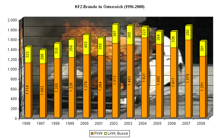 KFZ-BR BRÄDE in ÖSTERREICH (Übersicht -8) Jahr PKW % -Anteil LKW, Busse % - Anteil.4 78 33.437 7.3 7 8.37 8. 7 3.5. 77 358 3.584.7 7 43 4.8.4 78 355.