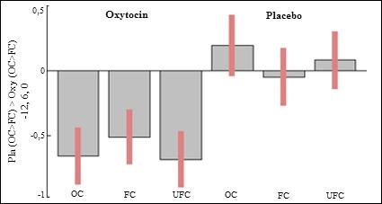 3 Ergebnisse 56 Abbildung 8: Pla (OC>FC) > Oxy (OC>FC) - Effektstärken im Clustermaximum, Globus pallidus 3.2.4.