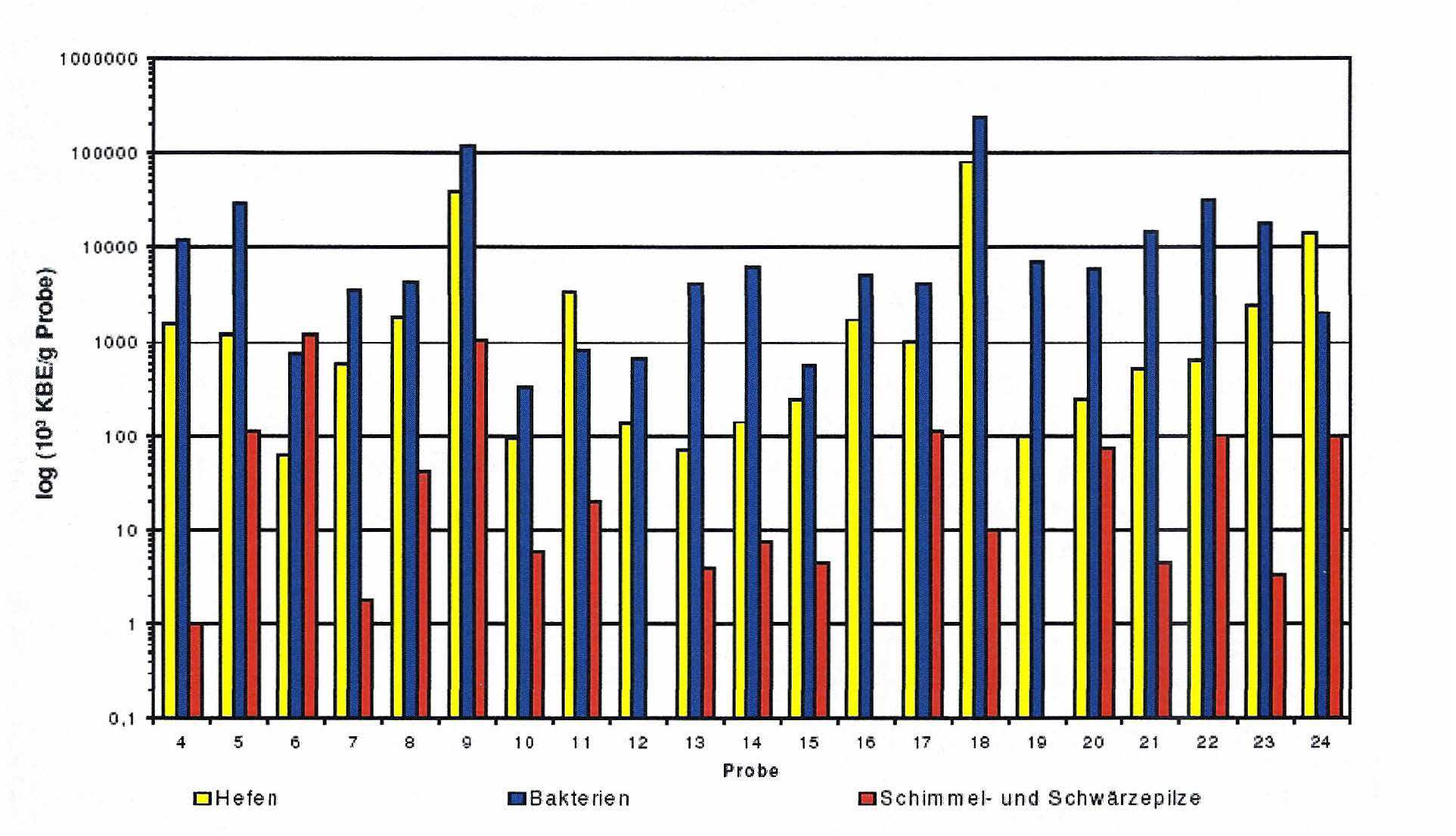 Mikrobiologische Qualität von Mischrationen in Sachsen 45 % der Proben mit erhöhtem Hefegehalt (LKS mbh, Feldstudie 2005, Richardt 2006; aus SLULG: