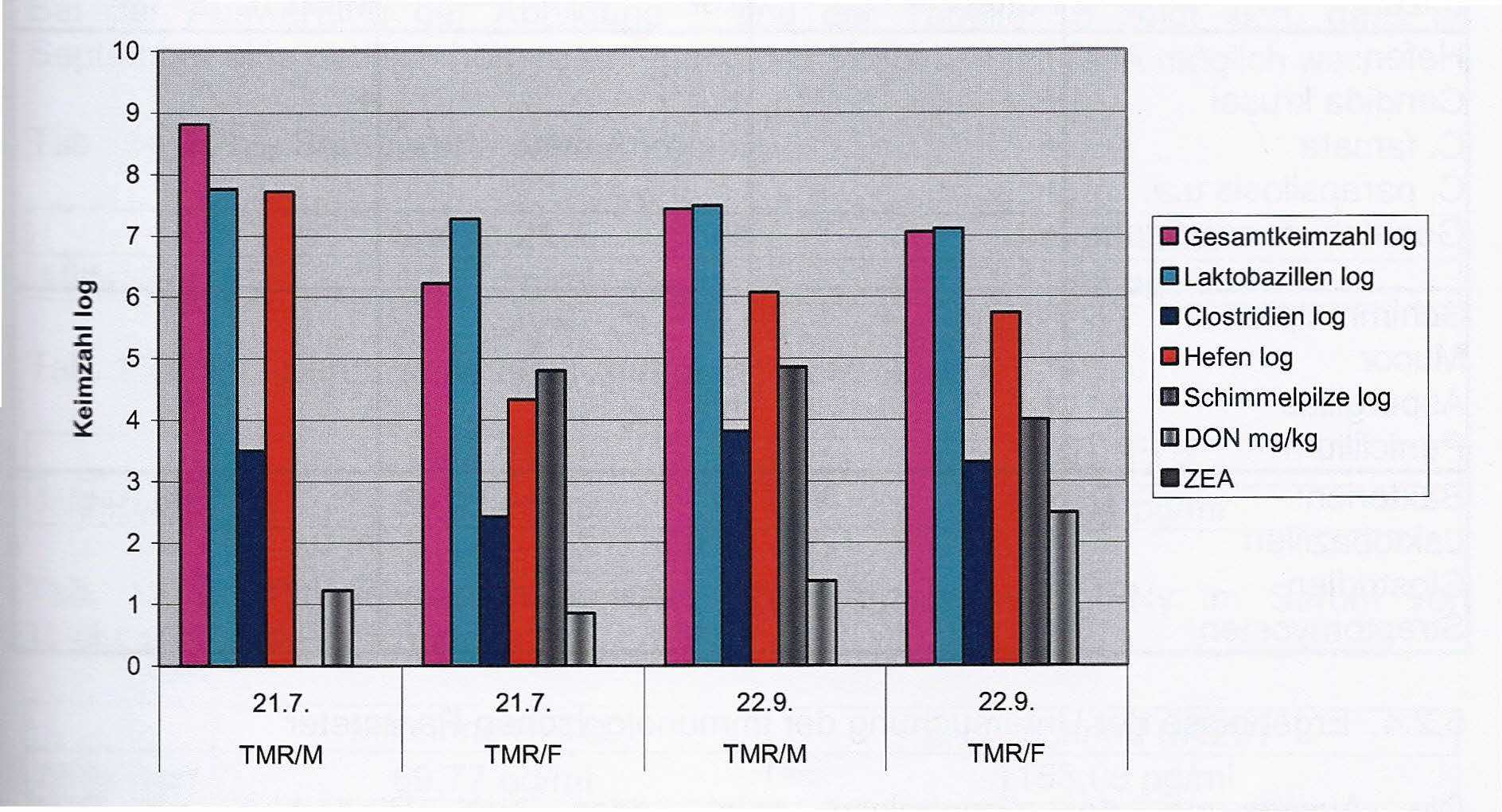 Keimzahl und Mykotoxingehalt in der TMR mittelleistender Kühe (TMR/M) und Frischmelker (TMR/F) eines Praxisbetriebes 22 % der Proben mit grenzwertigem oder erhöhtem