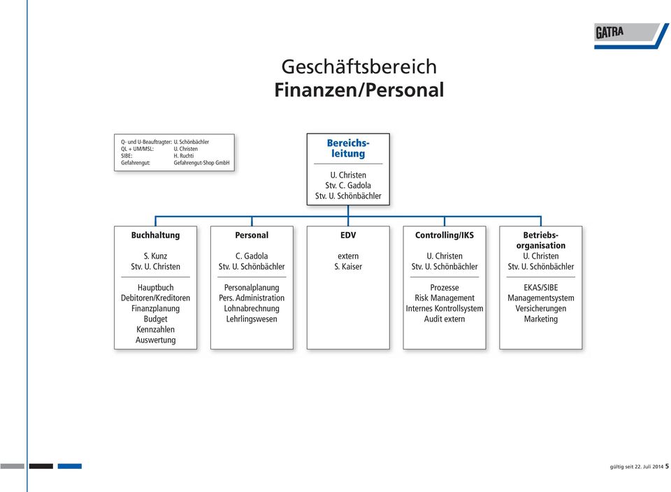 Kaiser Controlling/IKS Betriebsorganisation Hauptbuch Debitoren/Kreditoren Finanzplanung Budget