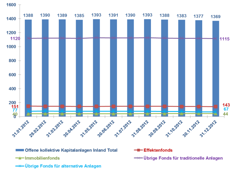 Entwicklung der Anzahl inländischer offener kollektiver Kapitalanlagen zwischen 2003 und dem 31. Dezember 2012. Teilvermögen gelten als einzelne kollektive Kapitalanlagen. S.E.&O.