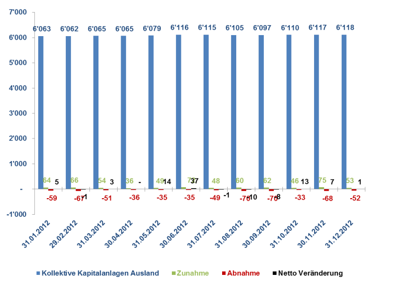 Entwicklung der Anzahl ausländischer kollektiver Kapitalanlagen zwischen dem 31. Januar und dem 31. Dezember 2012. Teilvermögen gelten als einzelne kollektive Kapitalanlagen. S.E.&O.