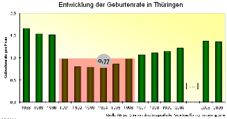 Geburtenentwicklung in Vergangenheit und Zukunft Geburtenentwicklung in Thüringen 1980 bis 2030 (ab 2010 Prognosewerte der 12.