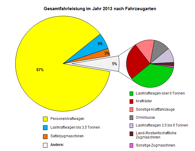Fahrleistungen pro Jahre und Anteile in der BRD im Jahr 2013 (Quelle: Kraftfahrtbundesamt) Gesamtfahrleistung PKW: 611 Mrd.