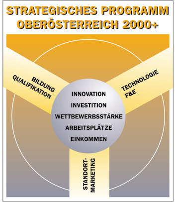 Strategisches Programm Oberösterreich 2000+ Oö Zukunftsfonds: 1998 2003 Dotierung mit 80,8 Mio.