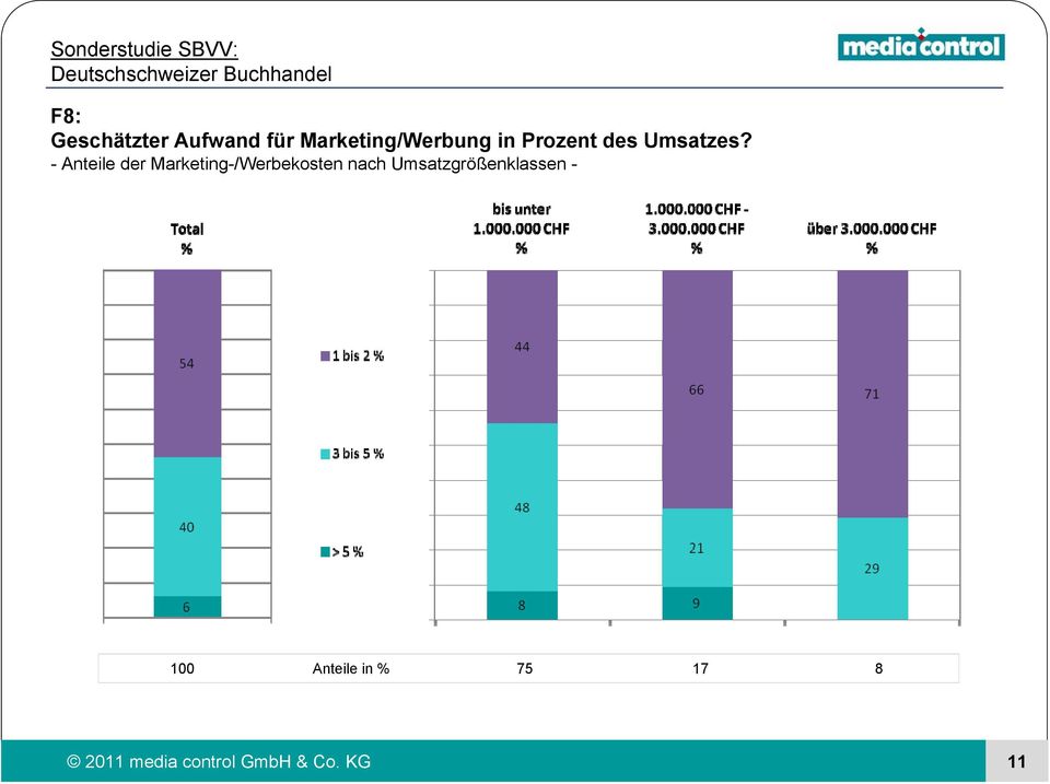 - Anteile der Marketing-/Werbekosten nach