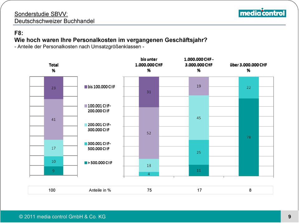 - Anteile der Personalkosten nach