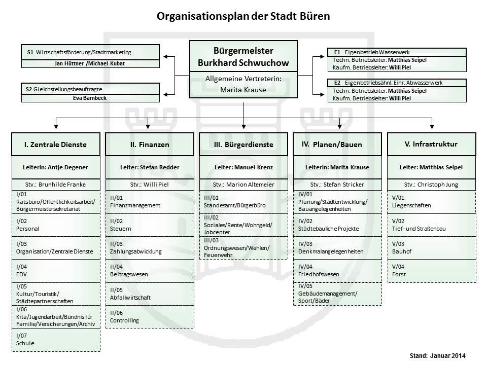 Organisationsplan