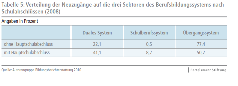 Verteilung auf das