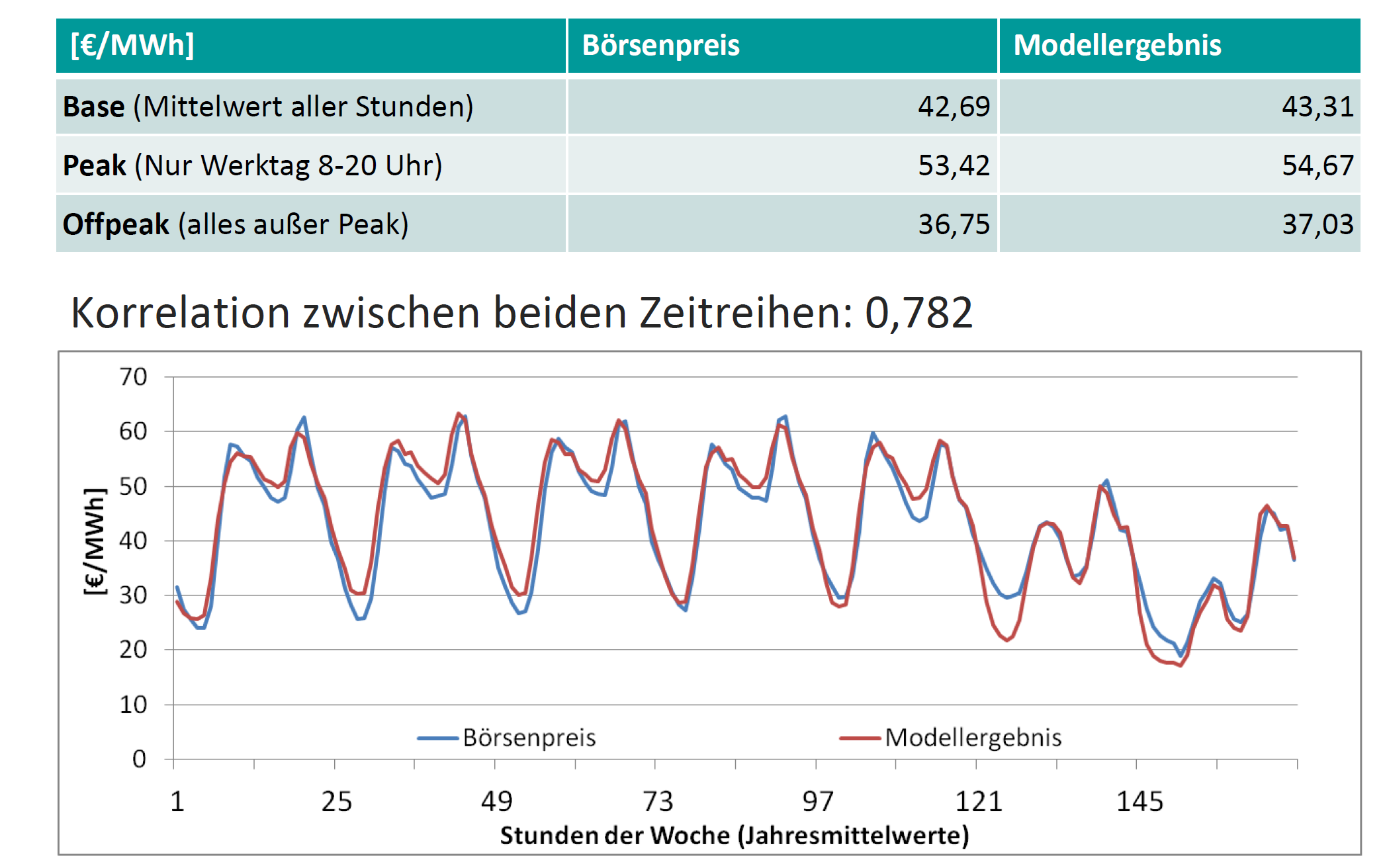 Validierung des Strommarktmodells Betrachtungszeitraum 2012