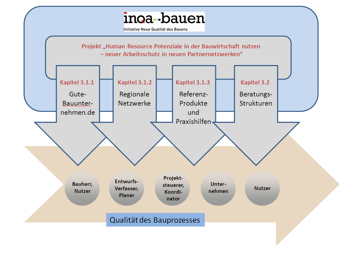 Endbericht INQA-Projekt 03/09: 09.Januar 2012 32/32 3.