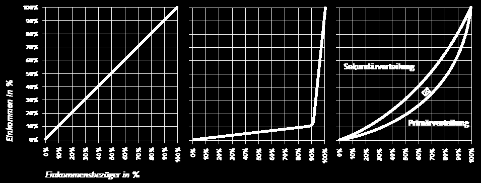 8 BIP, Lorenzkurve und Markt A B C Wären die Einkommen in einer Volkswirtschaft völlig gleichmässig verteilt (jedermann erhielte gleich viel Einkommen), ergäbe die Lorenzkurve eine Diagonale.