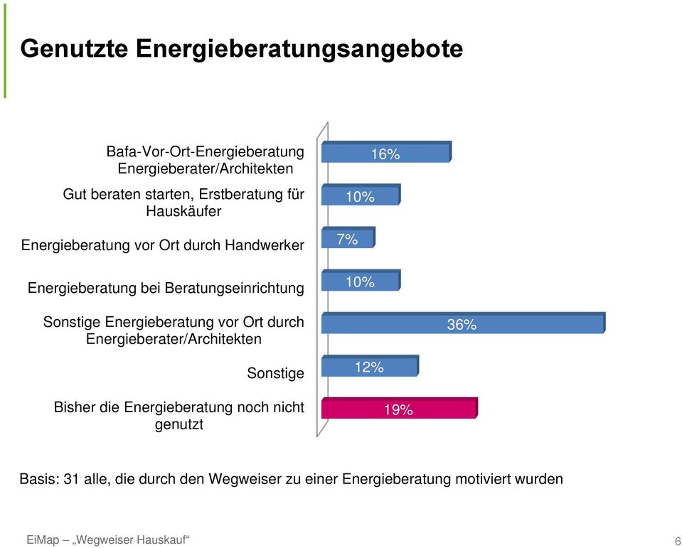16% 10% 7% 10% Sonstige Energieberatung vor Ort durch Energieberater/Architekten 36% Sonstige Bisher die