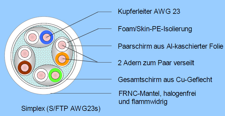 PicoLINK 1000 S/FTP AWG23s, 4P, LS0H, CAT7 Kabel, simplex, gelb Beschreibung und Anwendung: Das S/FTP AWG23s ist bis 1000 MHz spezifiziert und übertrifft mit seinen Übertragungseigenschaften die