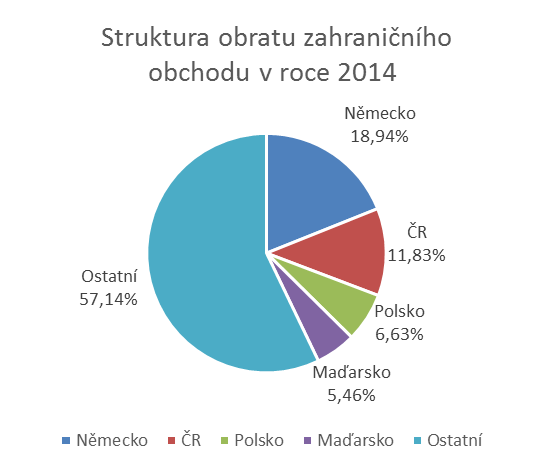 Der Anteil des gegenseitigen Handels der V4-Länder am gesamten Außenhandelsumsatz der Slowakei bewegte sich sowohl in den Jahren 2000 als auch 2014 um die 24 %.