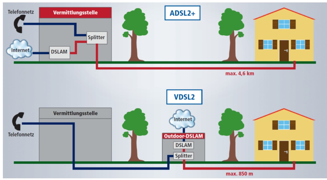 IP-Anschluss Der DSLAM (Digital Subscriber Line Access Multiplexer) ist das Gegenstück zum DSL- Modem zu Hause.