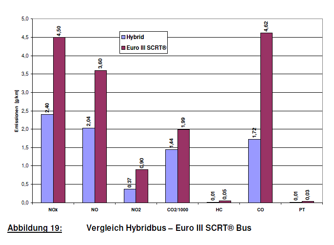 Kraftstoff- & Emissionseinsparung Dieselhybridbus 47% 18% Kraftstoffeinsparung im